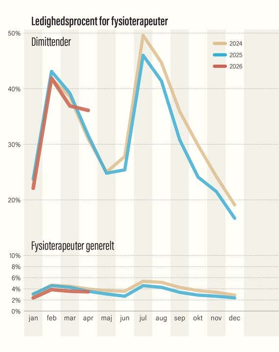 Fysioterapeuten-2026-03-ledighed-3.jpg