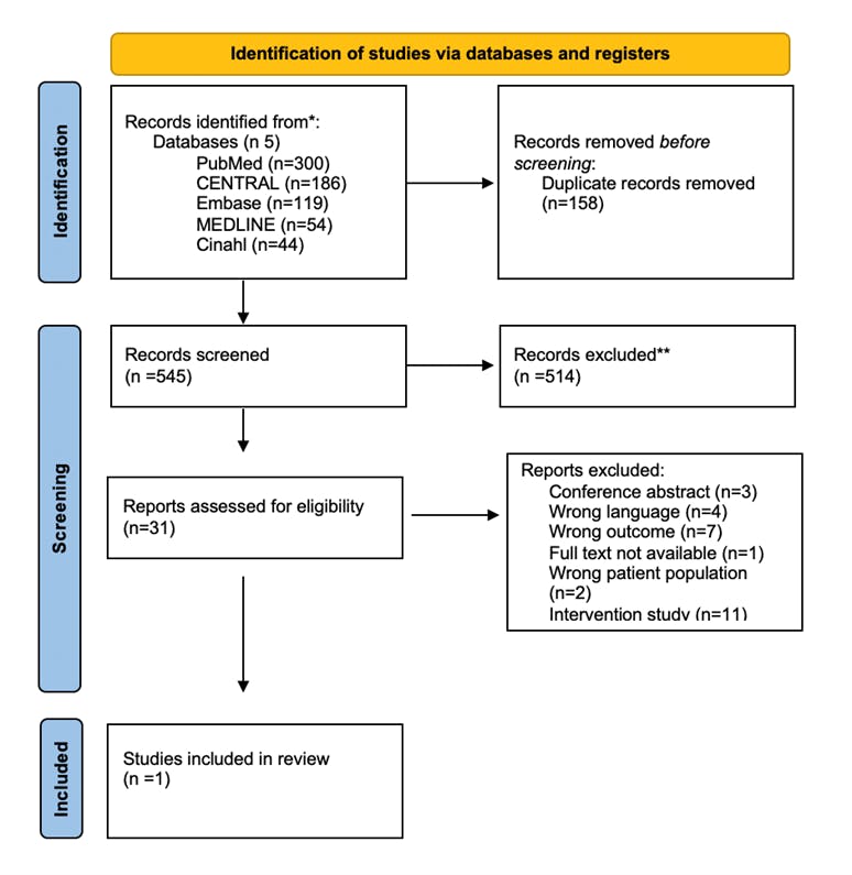 Evaluering af den tilgængelige evidens for effekten af kognitiv adfærdsterapi på fear-avoidance adfærd hos patienter med kroniske smerter1.png