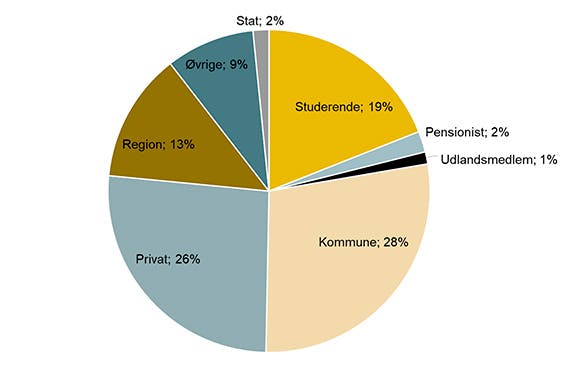 Lagkagediagram der viser fordeling af medlemmer på ansættelsesområder