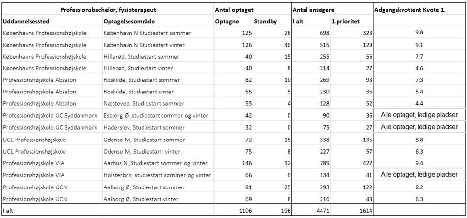 Optagelsestal på videregående uddannelser 2025. Kilde: Uddannelses- og Forskningsministeriet