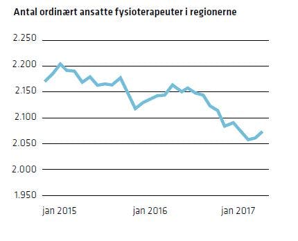 Grafen viser at antallet af fysioterapeuter er faldet fra 2015 til 2017