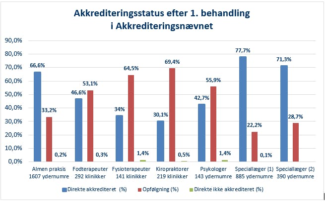 Graf-akkrediteringsstatus-efter-forste-behandling.png
